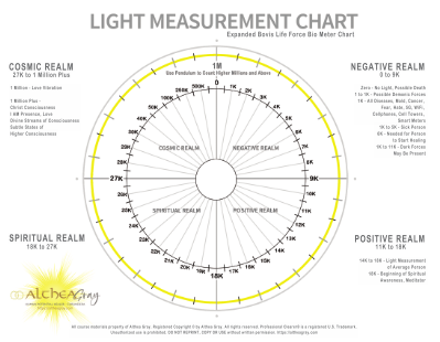 Light Measurement Charts