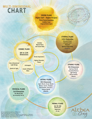 Multi-Dimensional Chart