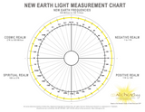 New Earth Light Measurement Chart