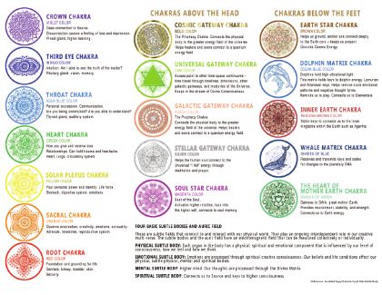 Human Subtle Body and Chakra Chart